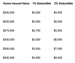 home insured value against deductible