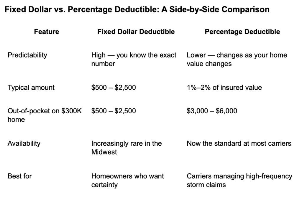 fixed dollar vs percentage deductible