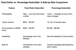 fixed dollar vs percentage deductible